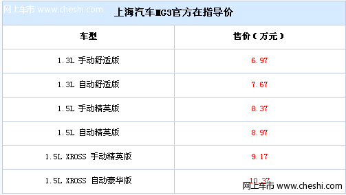 售6.97-10.37万元 上汽MG3正式上市