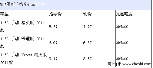 上汽MG3贷款零利率 可享优惠6000元现金