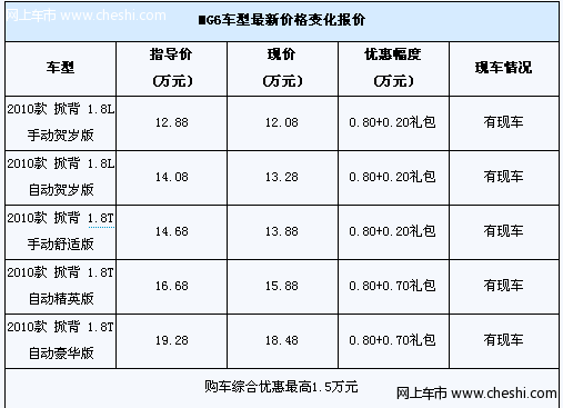 MG6综合优惠最高1.5万元 周日MG3上市