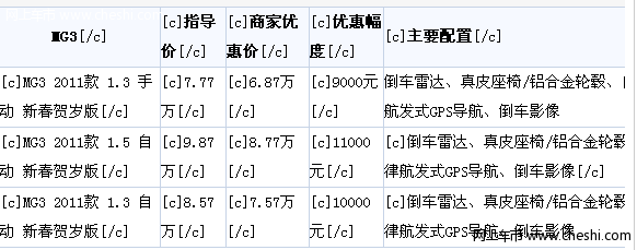 青岛MG3新春贺岁版优惠万元 送倒车雷达