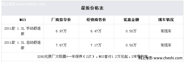 郑州行情：MG3舒适版现车充足 全系优惠5000