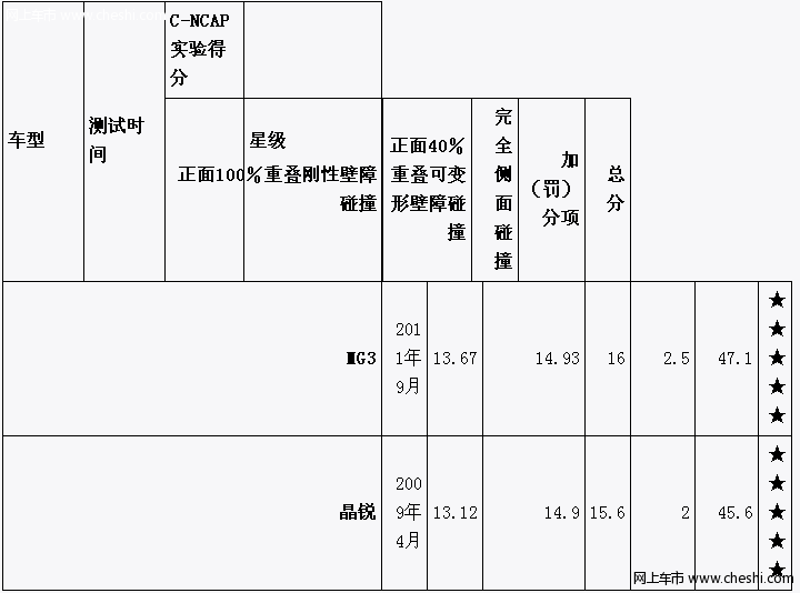 安全品质对决 MG3“硬”过晶锐Fabia