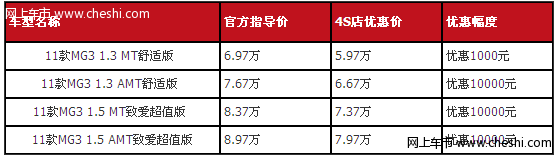 全系最高优惠一万 MG3推出情人节特别版