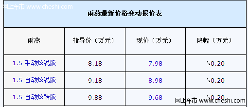 最高让利2000元 雨燕4S店上海购买详情