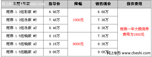 深圳雨燕4S店最高优惠8000元