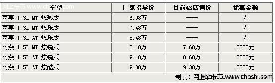 铃木新雨燕4S全系降5千 最低仅售7.68万