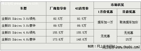 新宝马X5 4.8i豪华版优惠25万 其他车型暂需预定