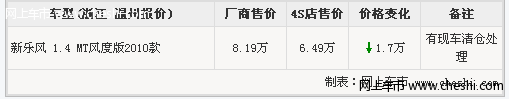 2010款雪佛兰乐风停产清仓6.49万元起售!