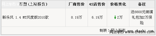 新乐风报价最高降价2万元 最低售价6.19万