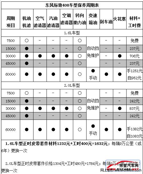 标致408售后调查 小保最低374元