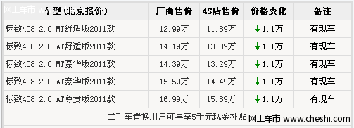 标致408质量不错最高降1.1万 置换可再补贴5千元