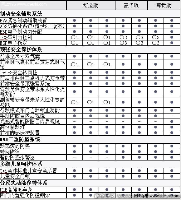 标致408 2.0 - 安全性