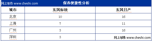 标致408与日产轩逸保养便捷性分析