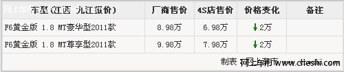 为冲销量比亚迪F6全系 购车可尊享现金优惠2万元