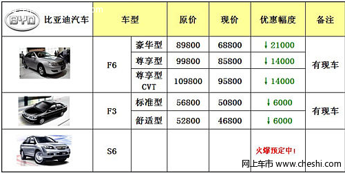 良志夏日钜降 比亚迪F6最高降21000元!