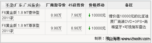 比亚迪F6颜色全广州优惠1万元 再送大礼包