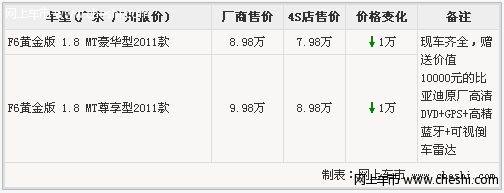 比亚迪F6优惠现金1万元 送万元原厂导航