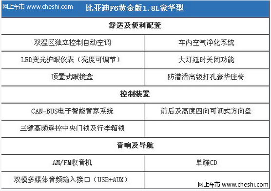 比亚迪F6将推出1.8L车型 参数配置先曝光
