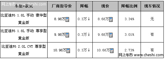 比亚迪F6现金优惠3000元 仅有白色