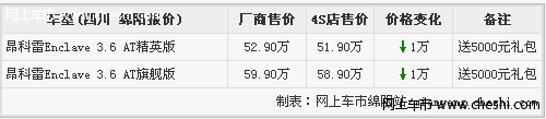 别克昂科雷suv优惠骤增 全系降1万