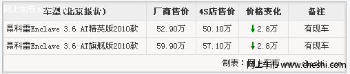 进口别克昂科雷优惠骤增 全系降2.8万元