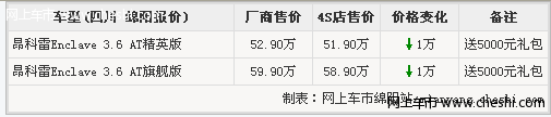 绵阳吉翔2012款别克昂科雷优惠骤增 全系降1万