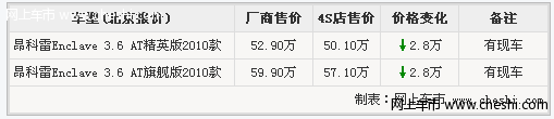 进口别克昂科雷重量登场优惠骤增 全系降2.8万元