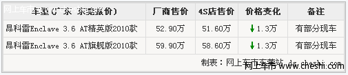 东莞别克昂科雷优惠1.3万 有部分现车