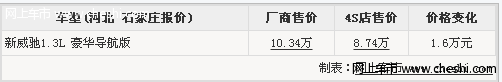 威驰1.3L豪华导航版直降1.6万元 有团购