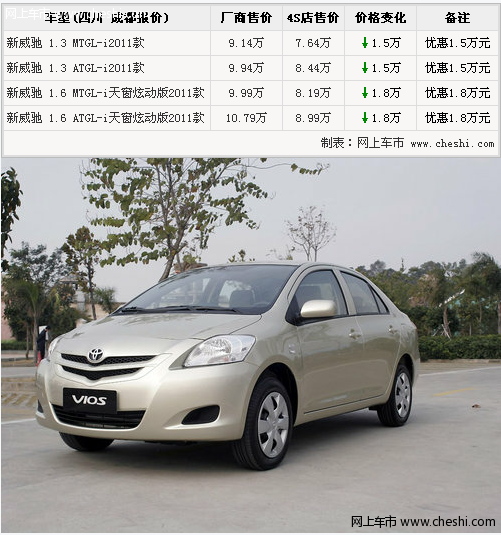 一汽丰田威驰销量涨最高优惠1.8万元