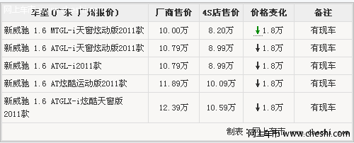 一汽丰田黑色威驰降价1.8万元 降价翻了一翻