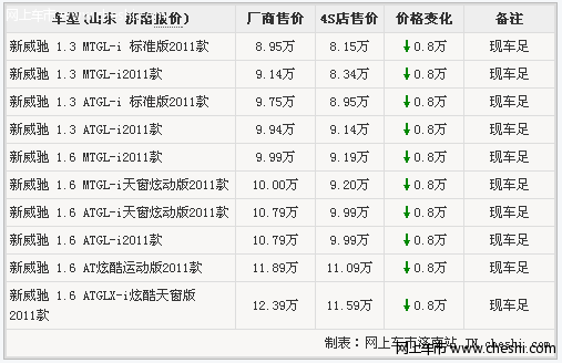 济南威驰全系优惠8000 购车再送大礼包