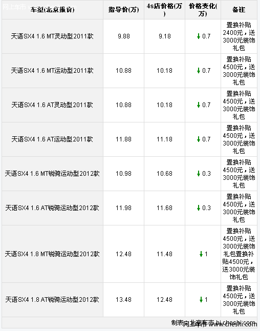 天语SX4直降1万 综合优惠最高达1.75万