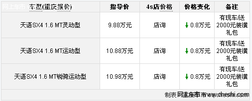 天语SX4购车优惠7000元现金 赠送交强险