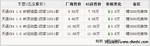 天语SX4两厢全系降8000元 送3000元装饰