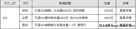 飞度官降引发行情变动 天语SX4