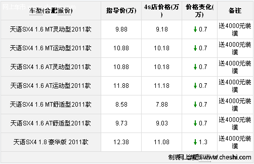 合肥渝皖天语SX4两厢最高让13000送装潢