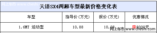 尚悦即将到店 天语SX4最高优惠8000元