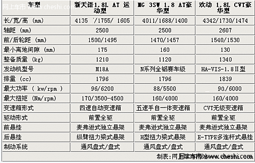 全新天语SX4今日上市 对比MG 3SW/欢动参数