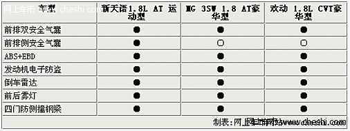 全新天语SX4今日上市 对比MG 3SW/欢动参数