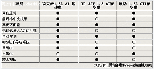 全新天语SX4今日上市 对比MG 3SW/欢动参数