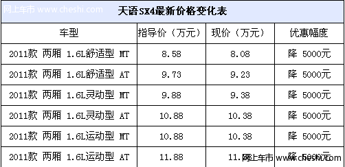 高尔夫对手跨界经典小车 天语SX4优惠5000少量现车