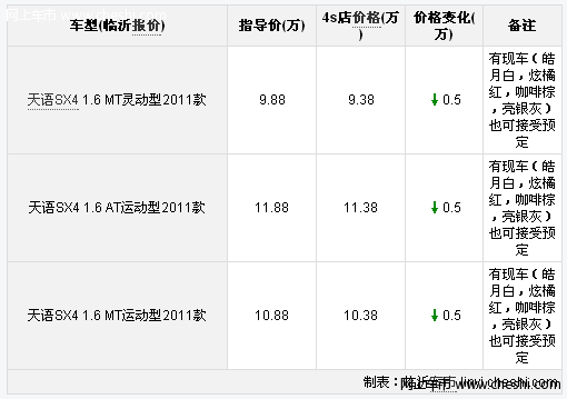 临沂华成天语SX4防撞钢梁有保障优惠5千元 现车充足