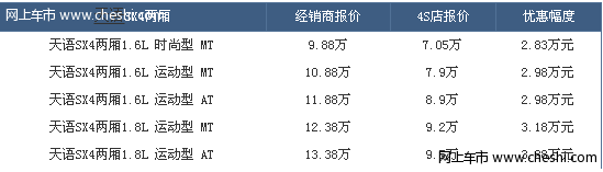 上海天语SX4两厢配置丰富价格放松 最高降3.88万元