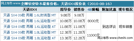 家用出行两不误 天语SX4两厢配置不错优惠1.1万