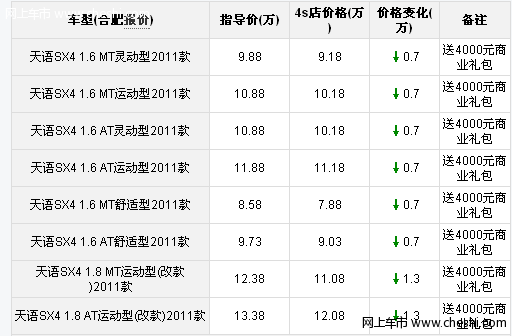 合肥大步天语SX4两厢配置丰富最高降1.3万送4000装潢
