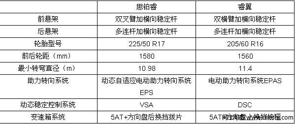 思铂睿对比睿翼操控性