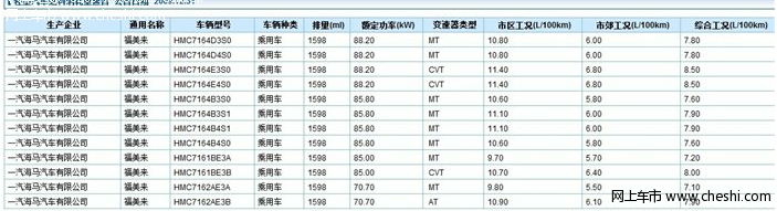 车友谈福美来实际油耗 （图）