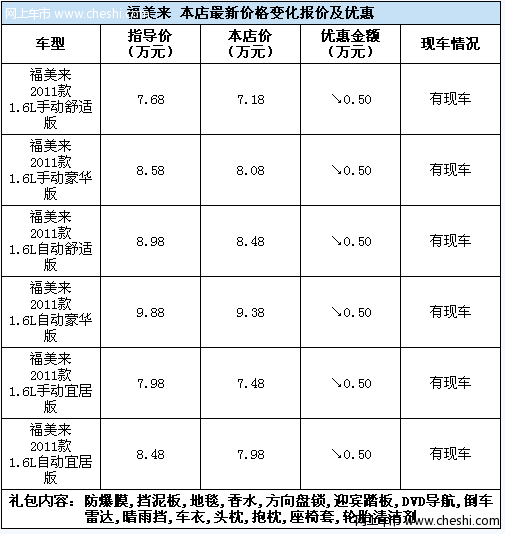 福美来全系车型优惠0.5万元并赠送迎宾踏板潢