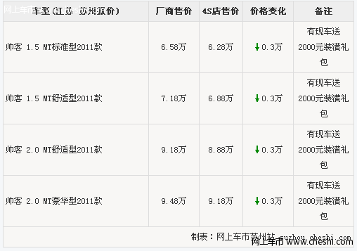 苏州帅客4S店优惠3000元 送2000元装潢礼包